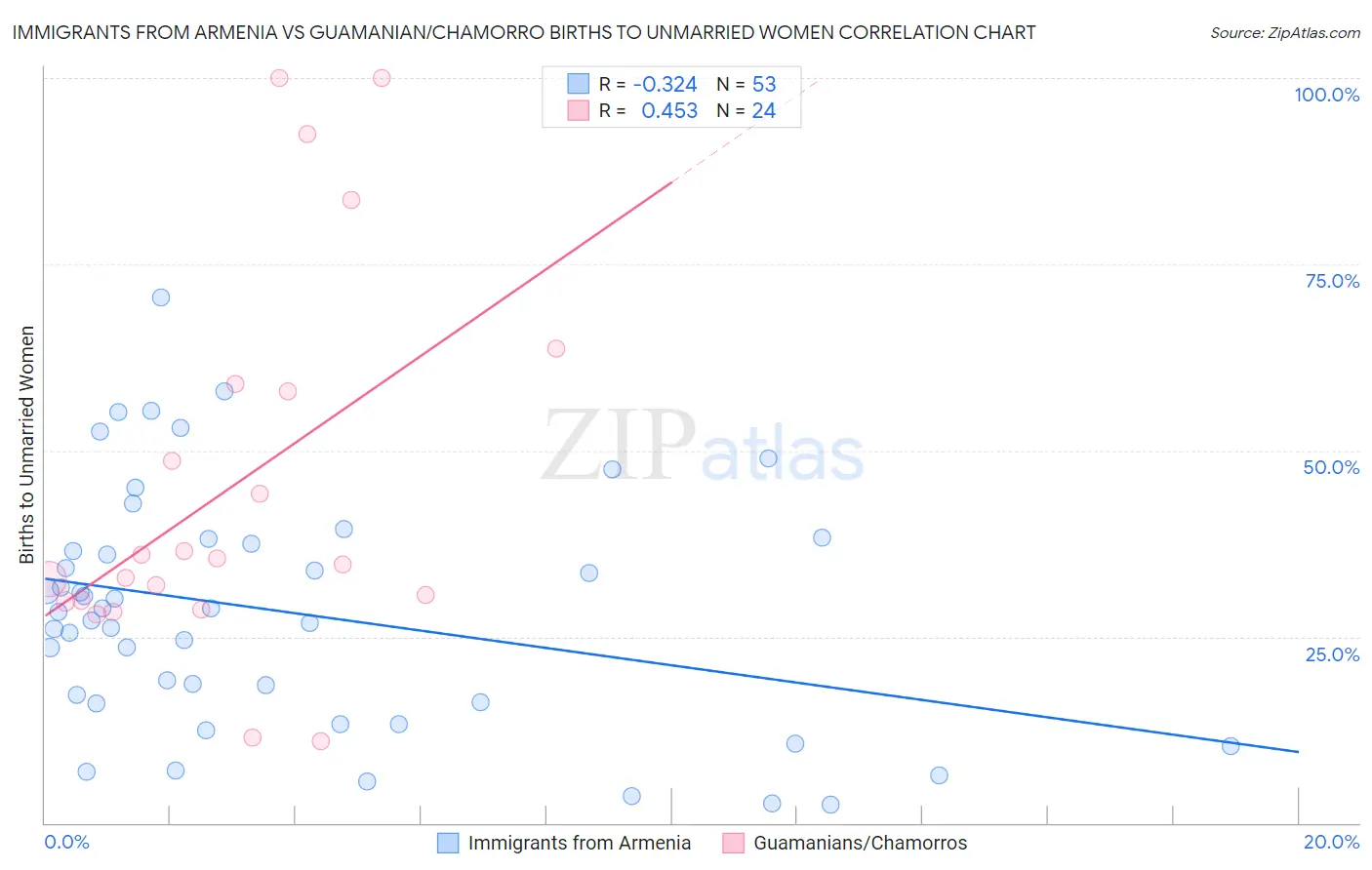 Immigrants from Armenia vs Guamanian/Chamorro Births to Unmarried Women