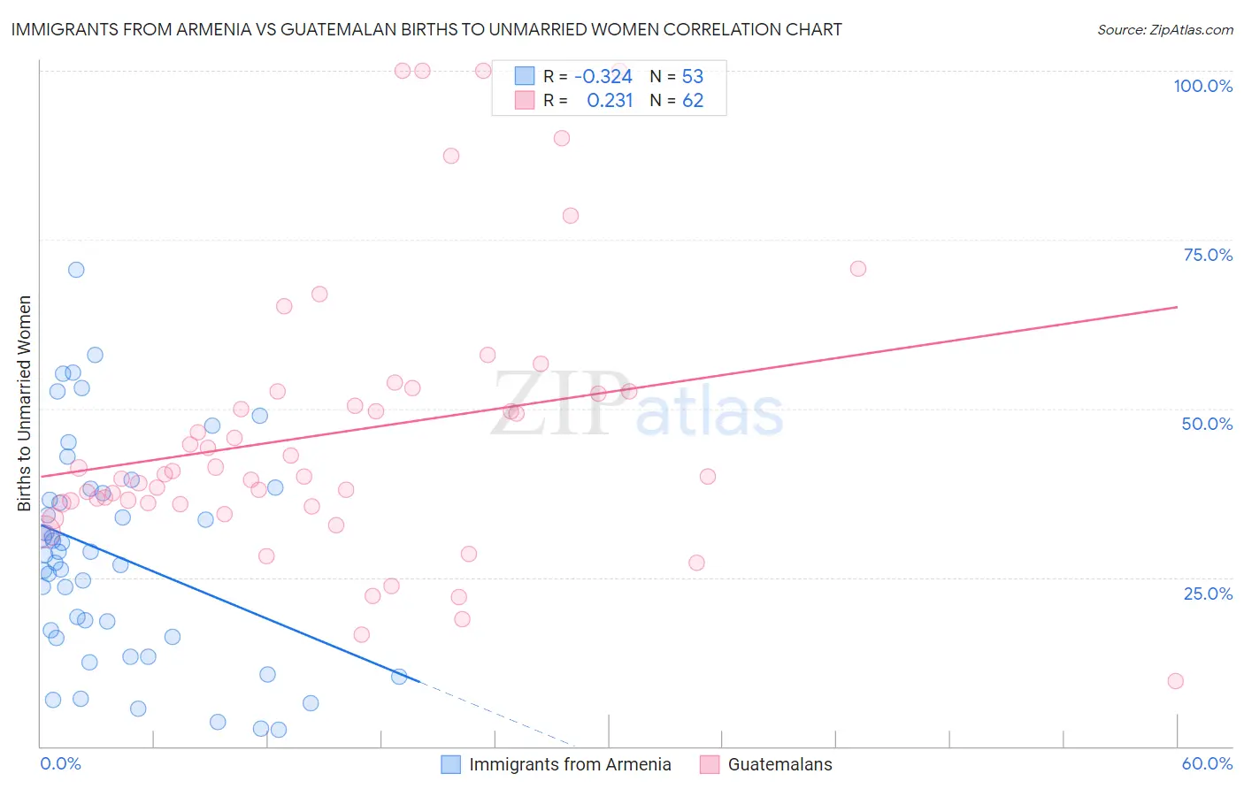 Immigrants from Armenia vs Guatemalan Births to Unmarried Women