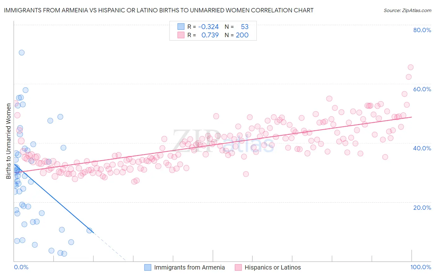 Immigrants from Armenia vs Hispanic or Latino Births to Unmarried Women