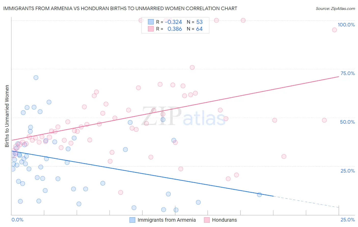 Immigrants from Armenia vs Honduran Births to Unmarried Women