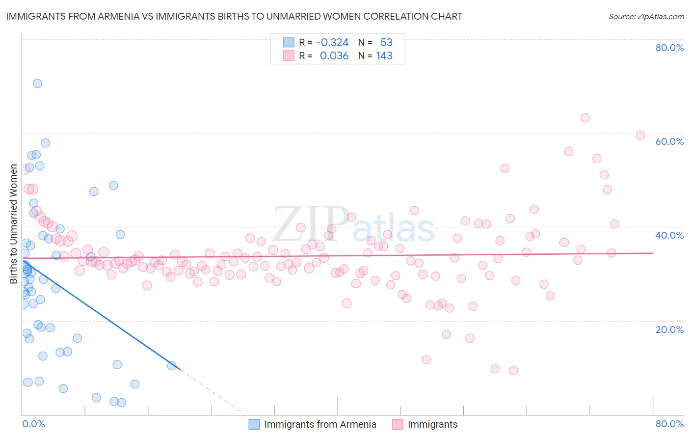 Immigrants from Armenia vs Immigrants Births to Unmarried Women