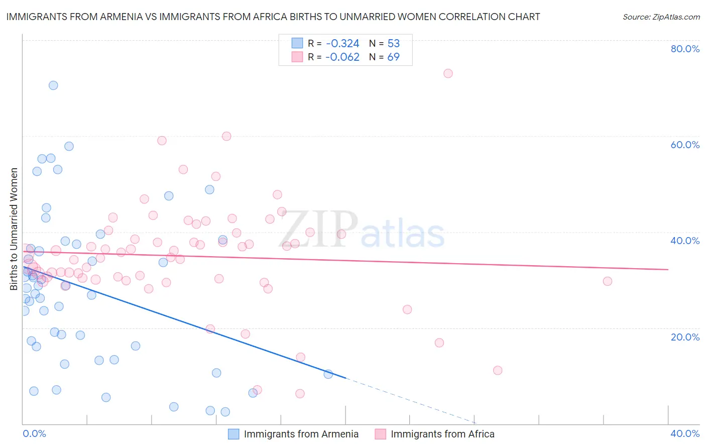 Immigrants from Armenia vs Immigrants from Africa Births to Unmarried Women