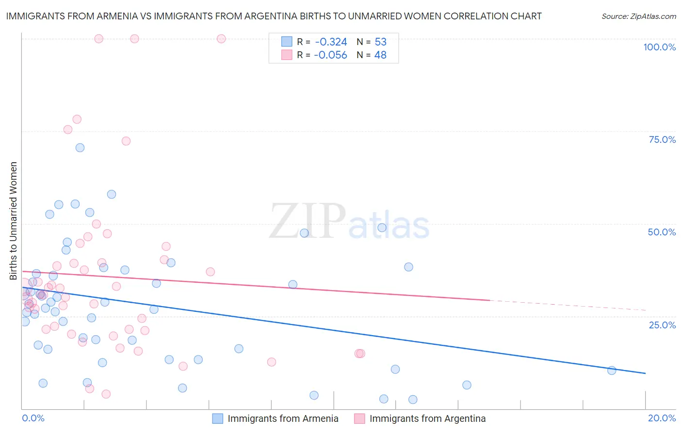 Immigrants from Armenia vs Immigrants from Argentina Births to Unmarried Women