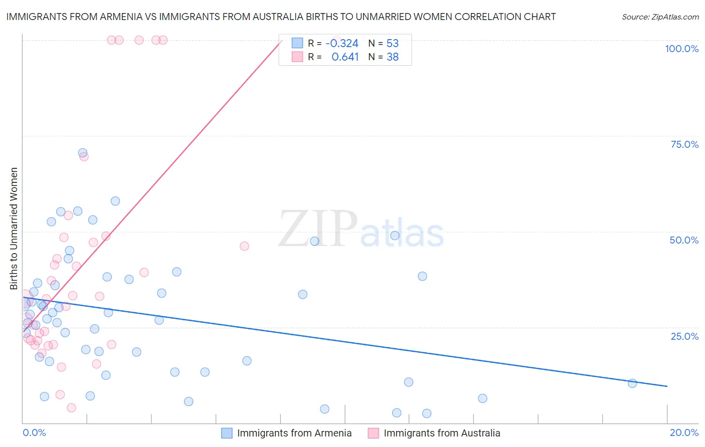 Immigrants from Armenia vs Immigrants from Australia Births to Unmarried Women