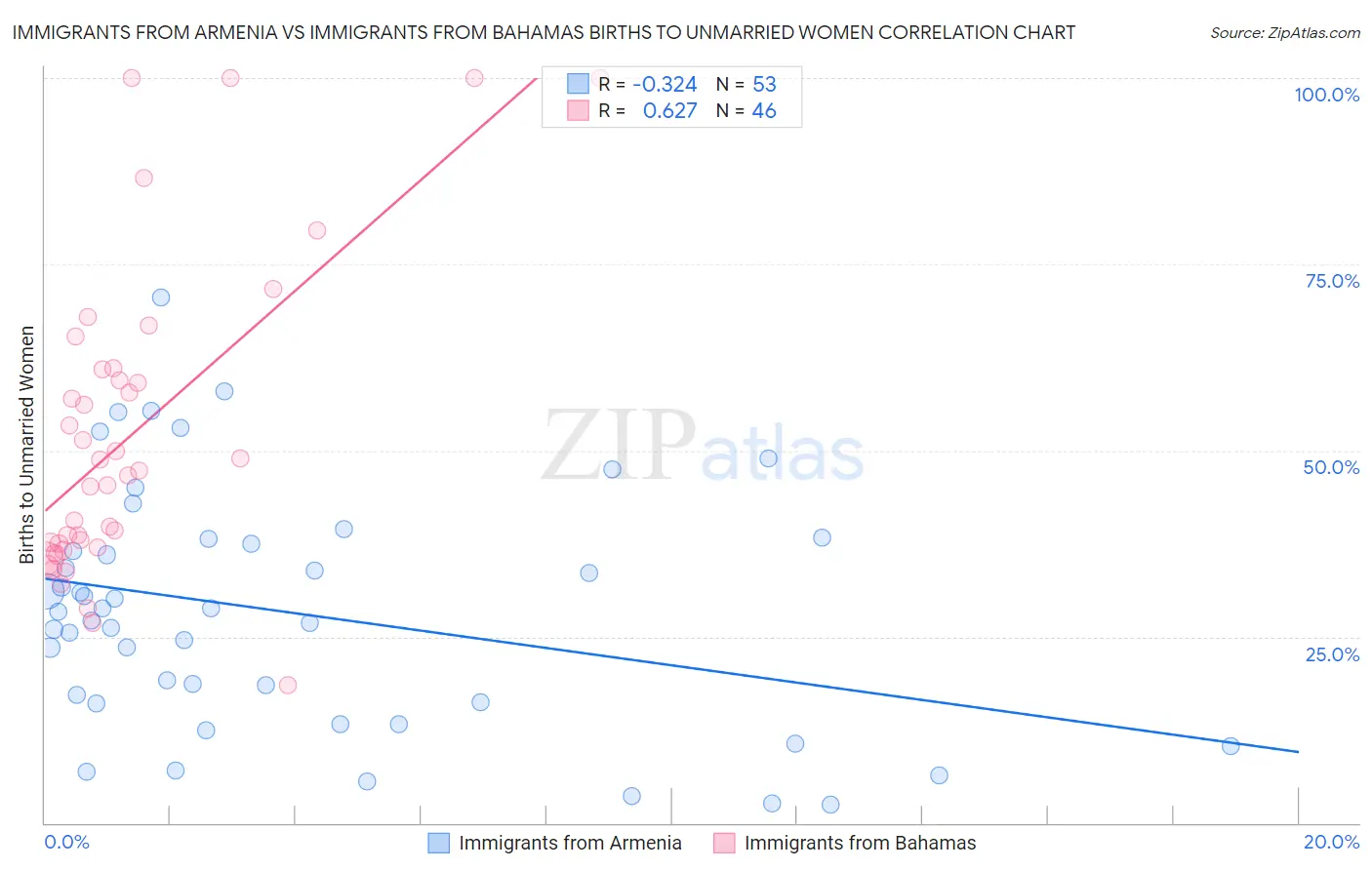 Immigrants from Armenia vs Immigrants from Bahamas Births to Unmarried Women
