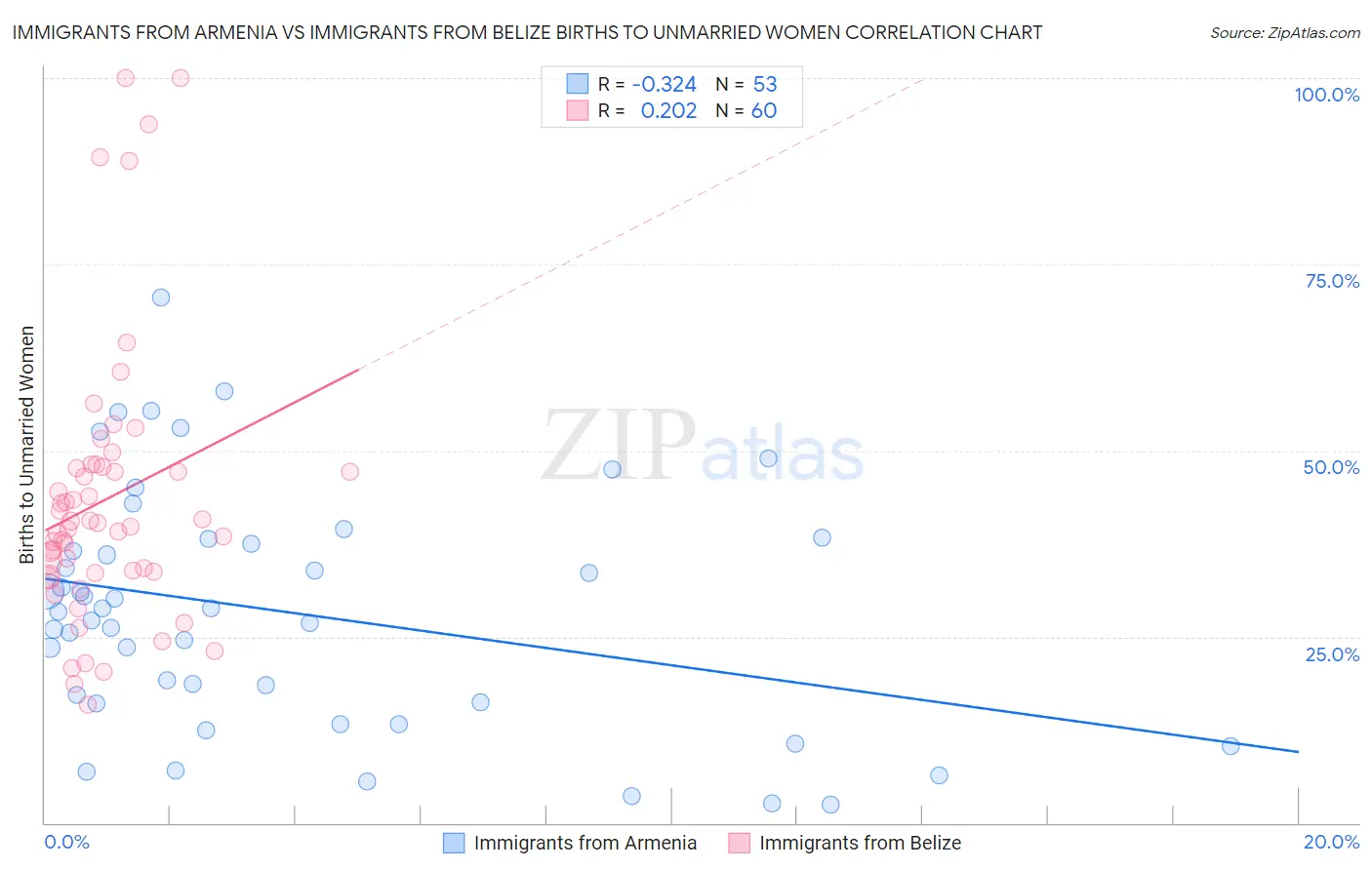 Immigrants from Armenia vs Immigrants from Belize Births to Unmarried Women