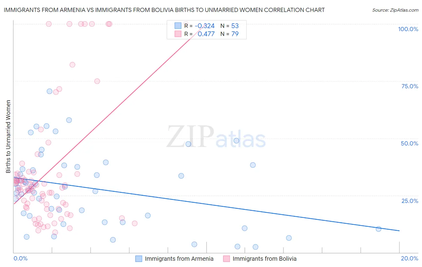 Immigrants from Armenia vs Immigrants from Bolivia Births to Unmarried Women