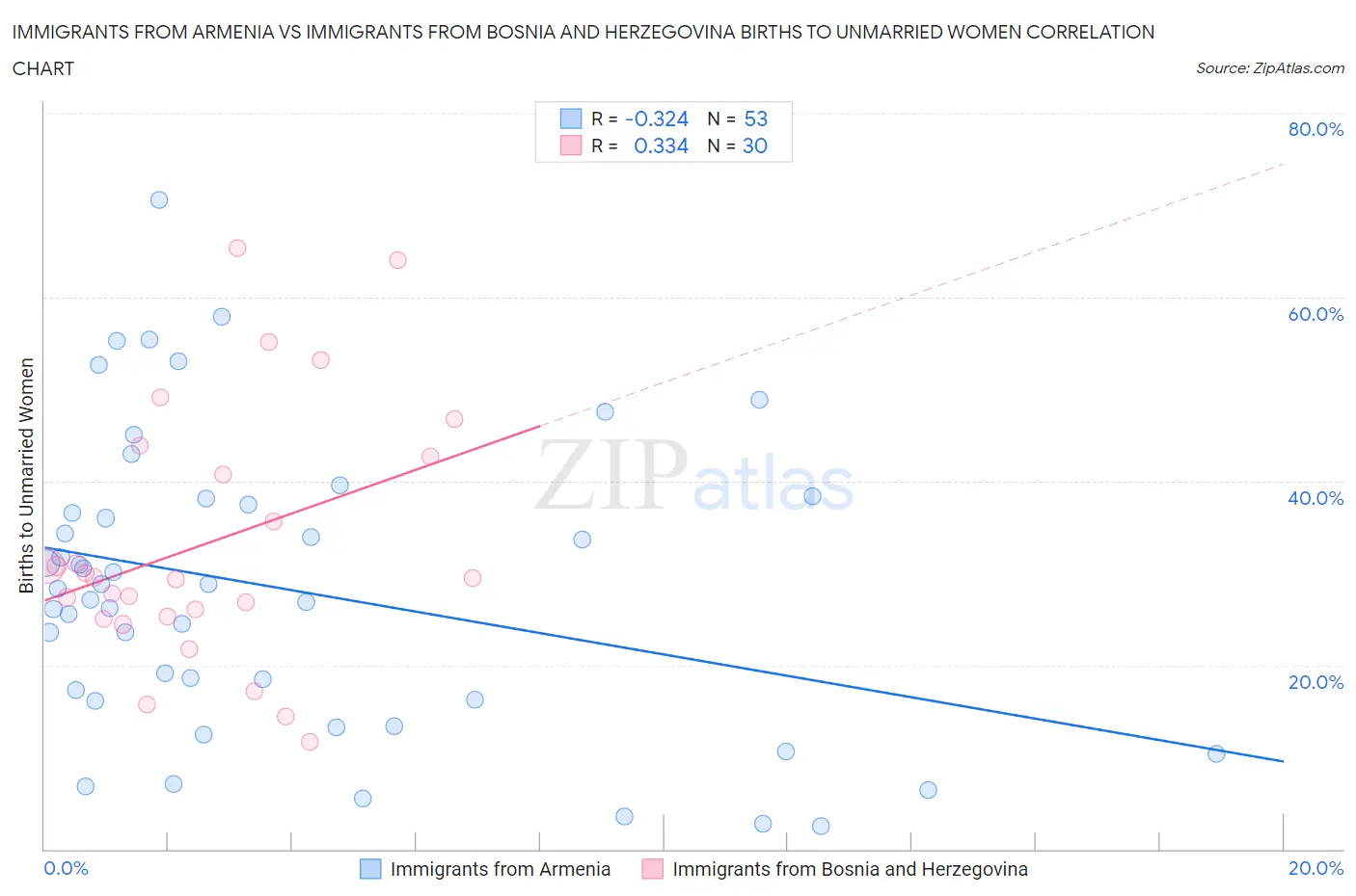 Immigrants from Armenia vs Immigrants from Bosnia and Herzegovina Births to Unmarried Women