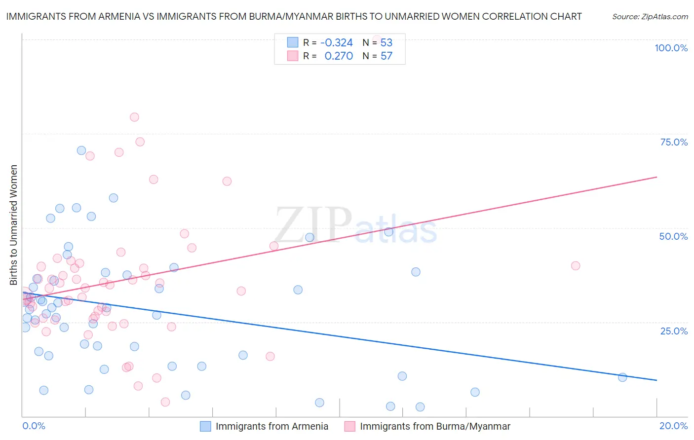 Immigrants from Armenia vs Immigrants from Burma/Myanmar Births to Unmarried Women