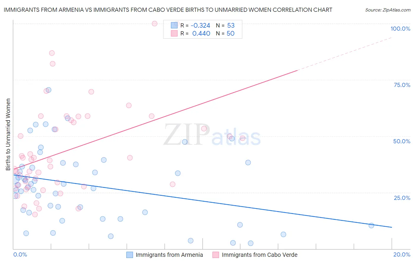 Immigrants from Armenia vs Immigrants from Cabo Verde Births to Unmarried Women