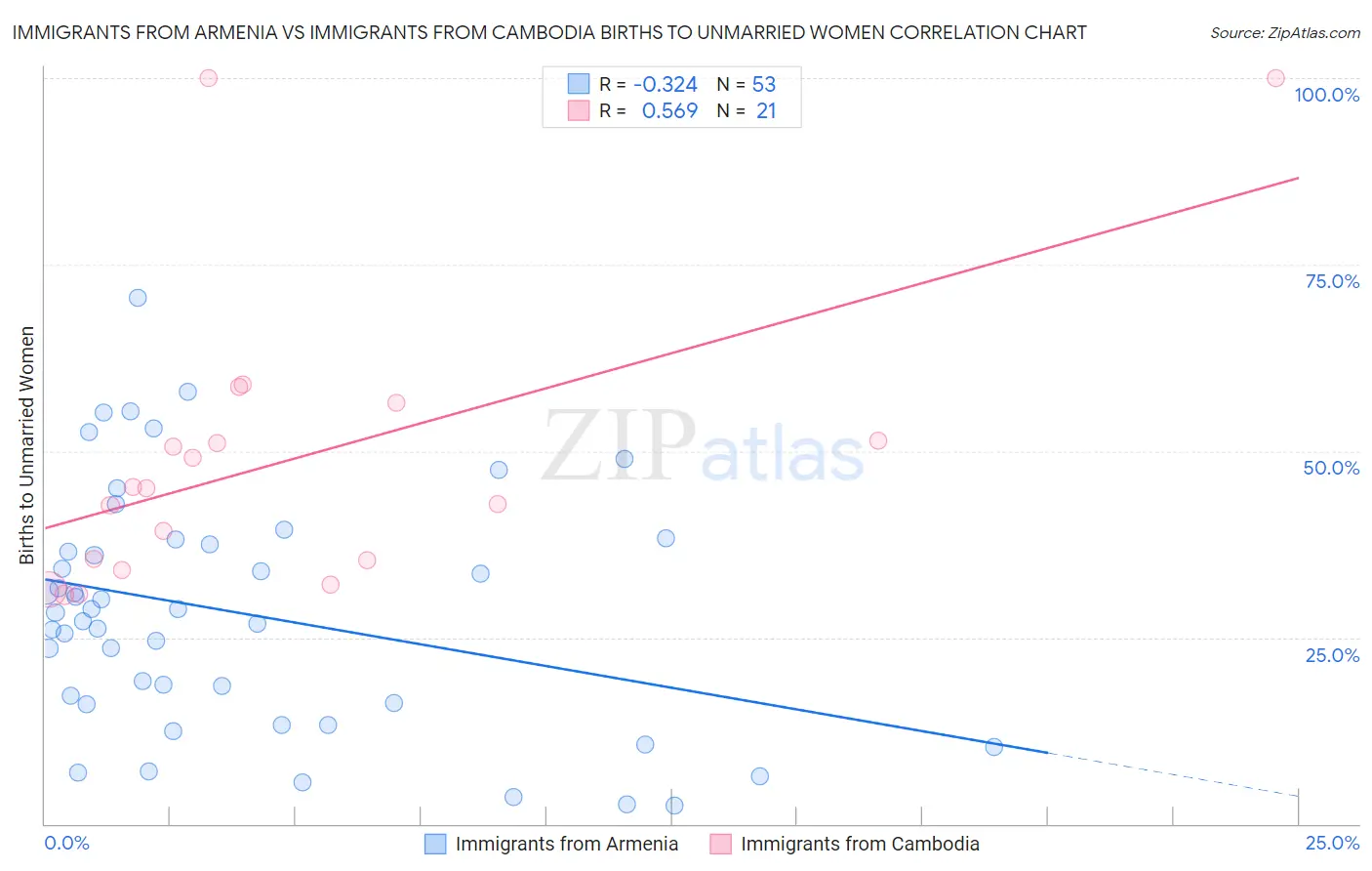Immigrants from Armenia vs Immigrants from Cambodia Births to Unmarried Women