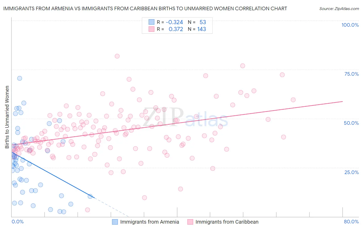 Immigrants from Armenia vs Immigrants from Caribbean Births to Unmarried Women