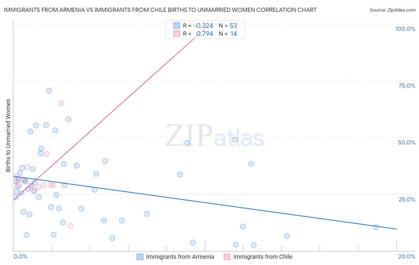 Immigrants from Armenia vs Immigrants from Chile Births to Unmarried Women