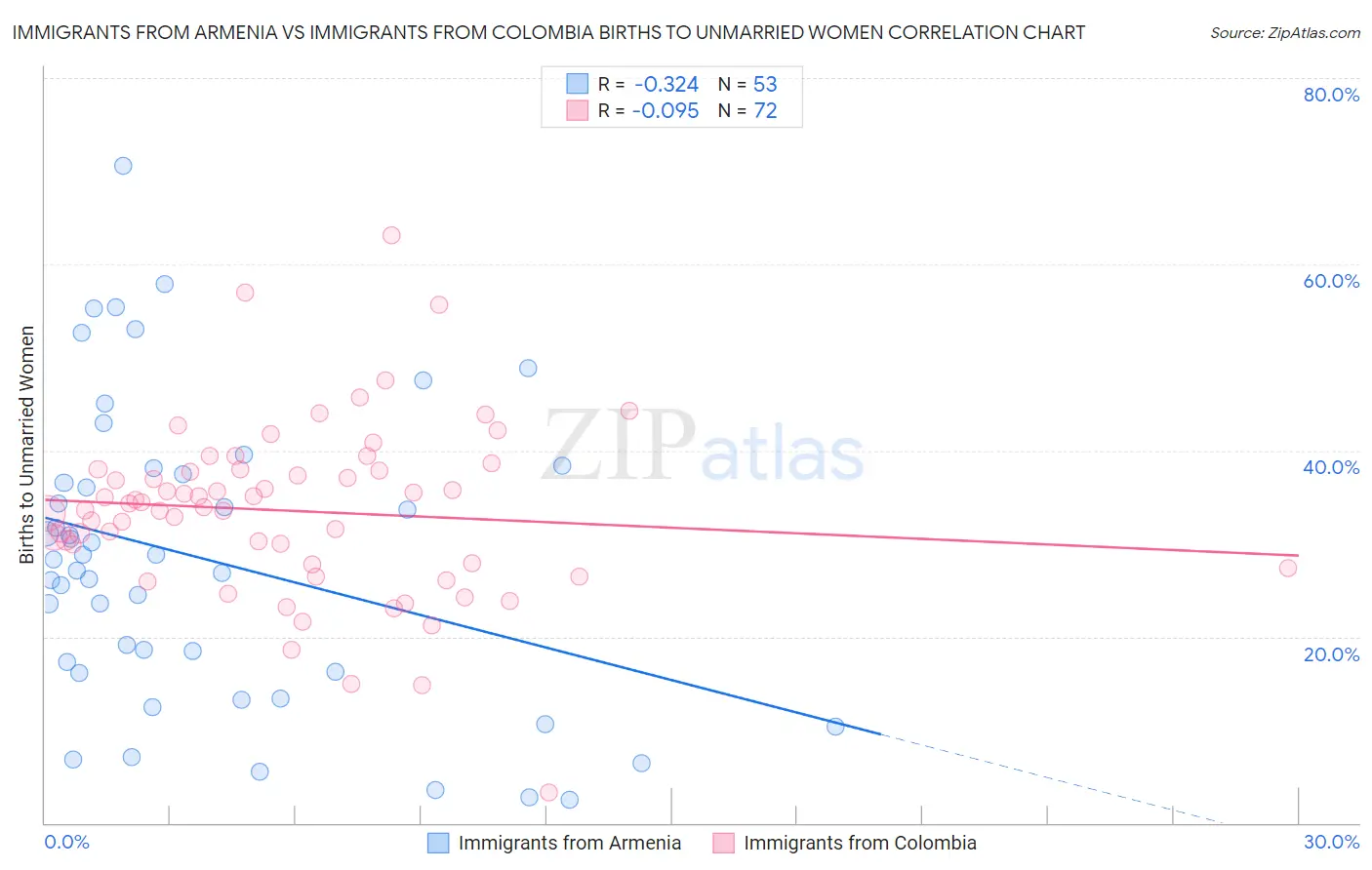 Immigrants from Armenia vs Immigrants from Colombia Births to Unmarried Women