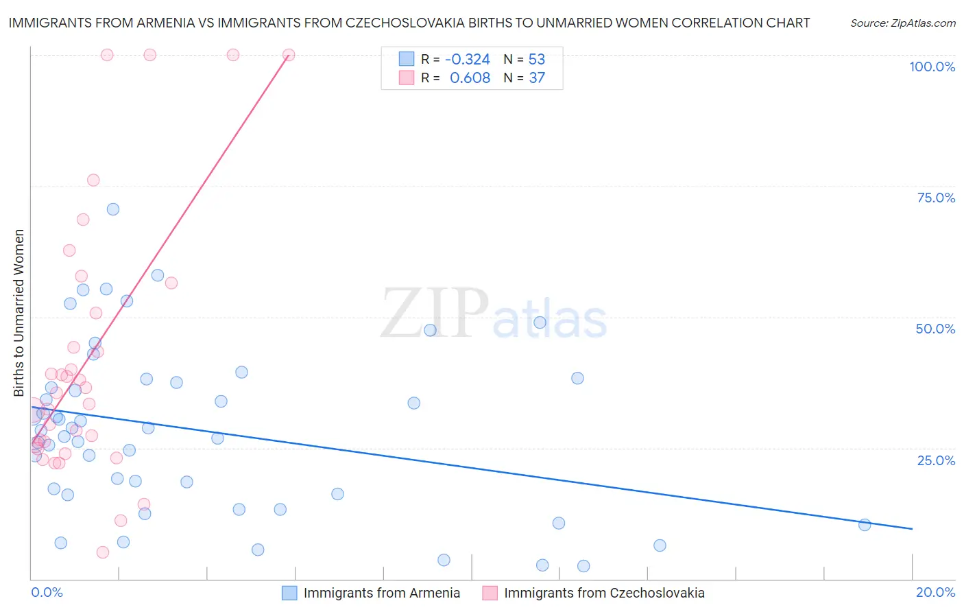 Immigrants from Armenia vs Immigrants from Czechoslovakia Births to Unmarried Women