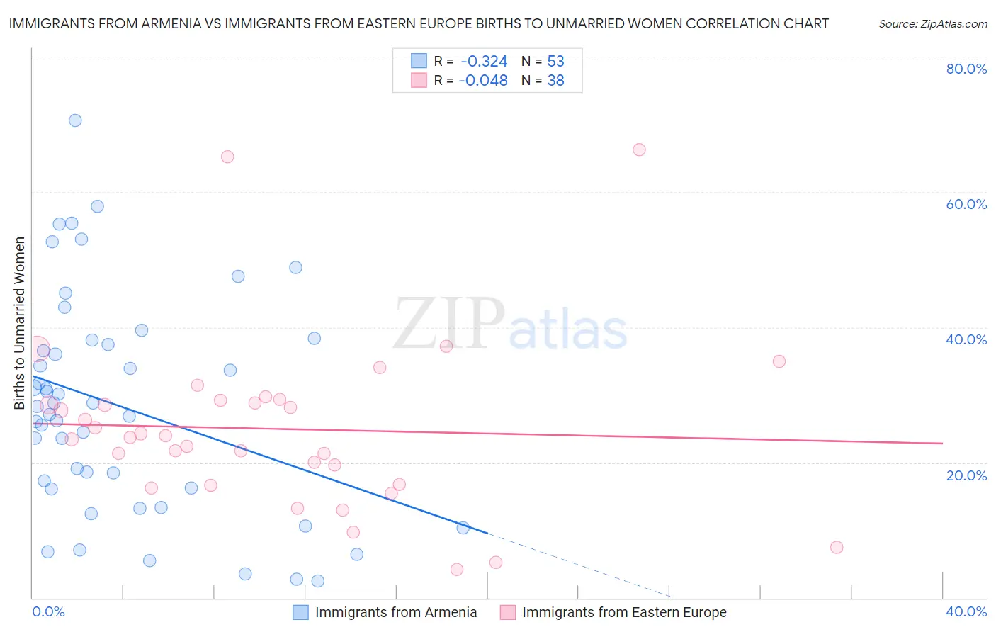 Immigrants from Armenia vs Immigrants from Eastern Europe Births to Unmarried Women