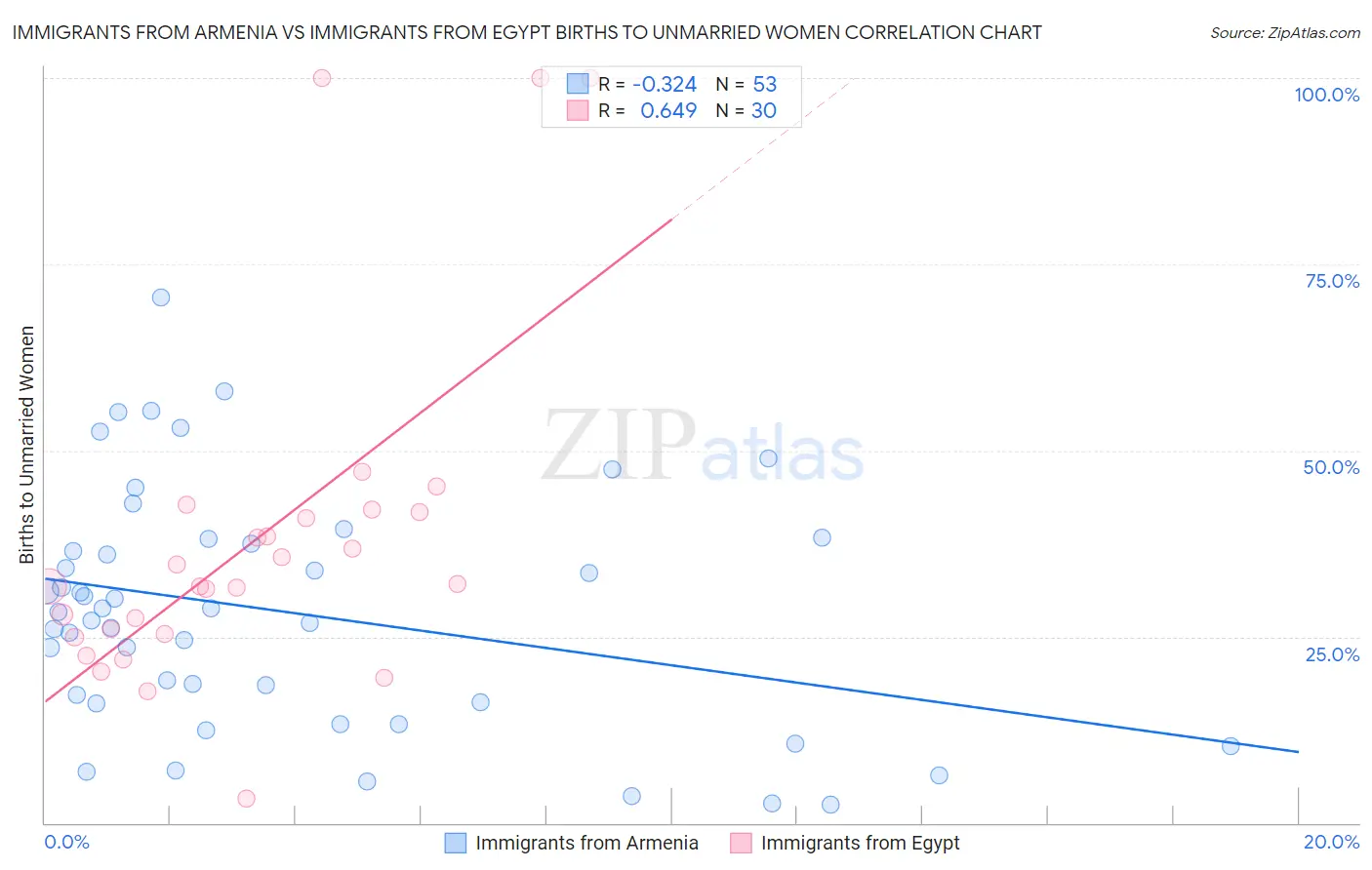 Immigrants from Armenia vs Immigrants from Egypt Births to Unmarried Women