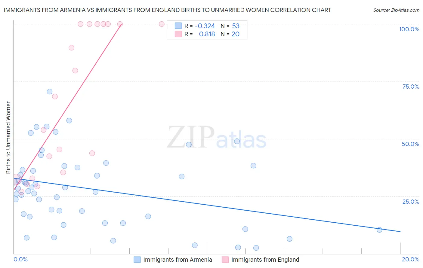 Immigrants from Armenia vs Immigrants from England Births to Unmarried Women