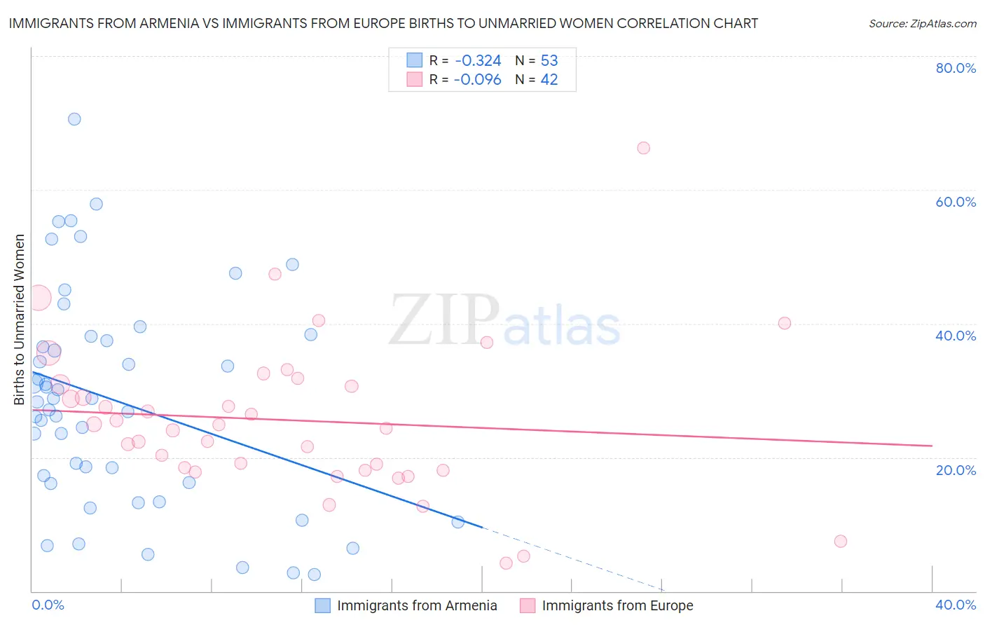 Immigrants from Armenia vs Immigrants from Europe Births to Unmarried Women