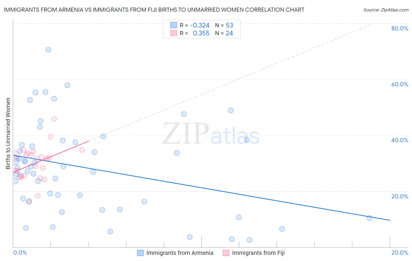 Immigrants from Armenia vs Immigrants from Fiji Births to Unmarried Women