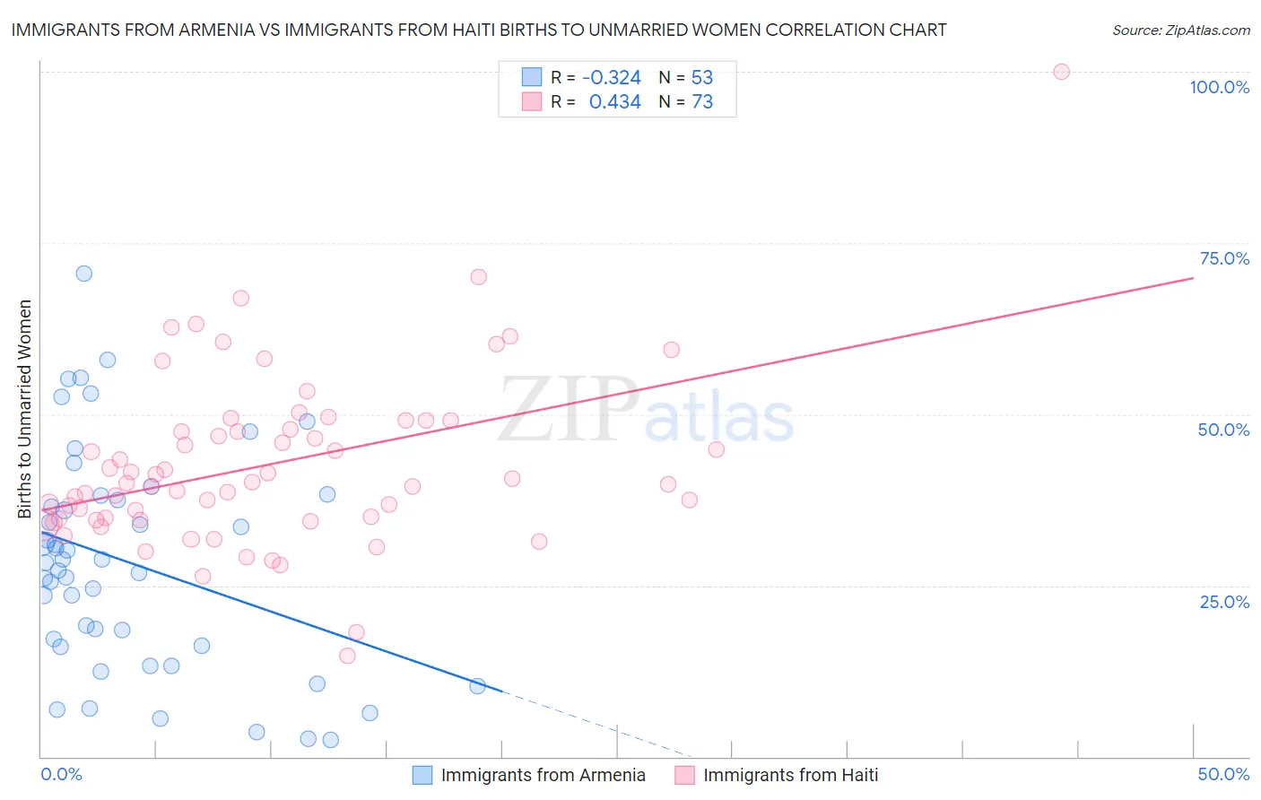 Immigrants from Armenia vs Immigrants from Haiti Births to Unmarried Women