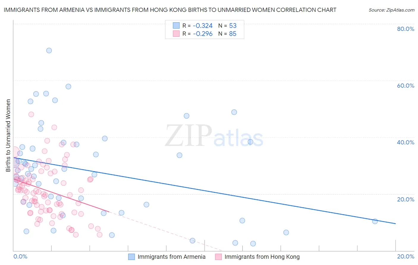Immigrants from Armenia vs Immigrants from Hong Kong Births to Unmarried Women