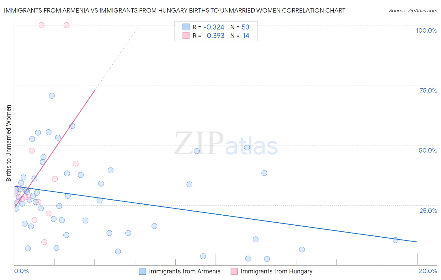 Immigrants from Armenia vs Immigrants from Hungary Births to Unmarried Women