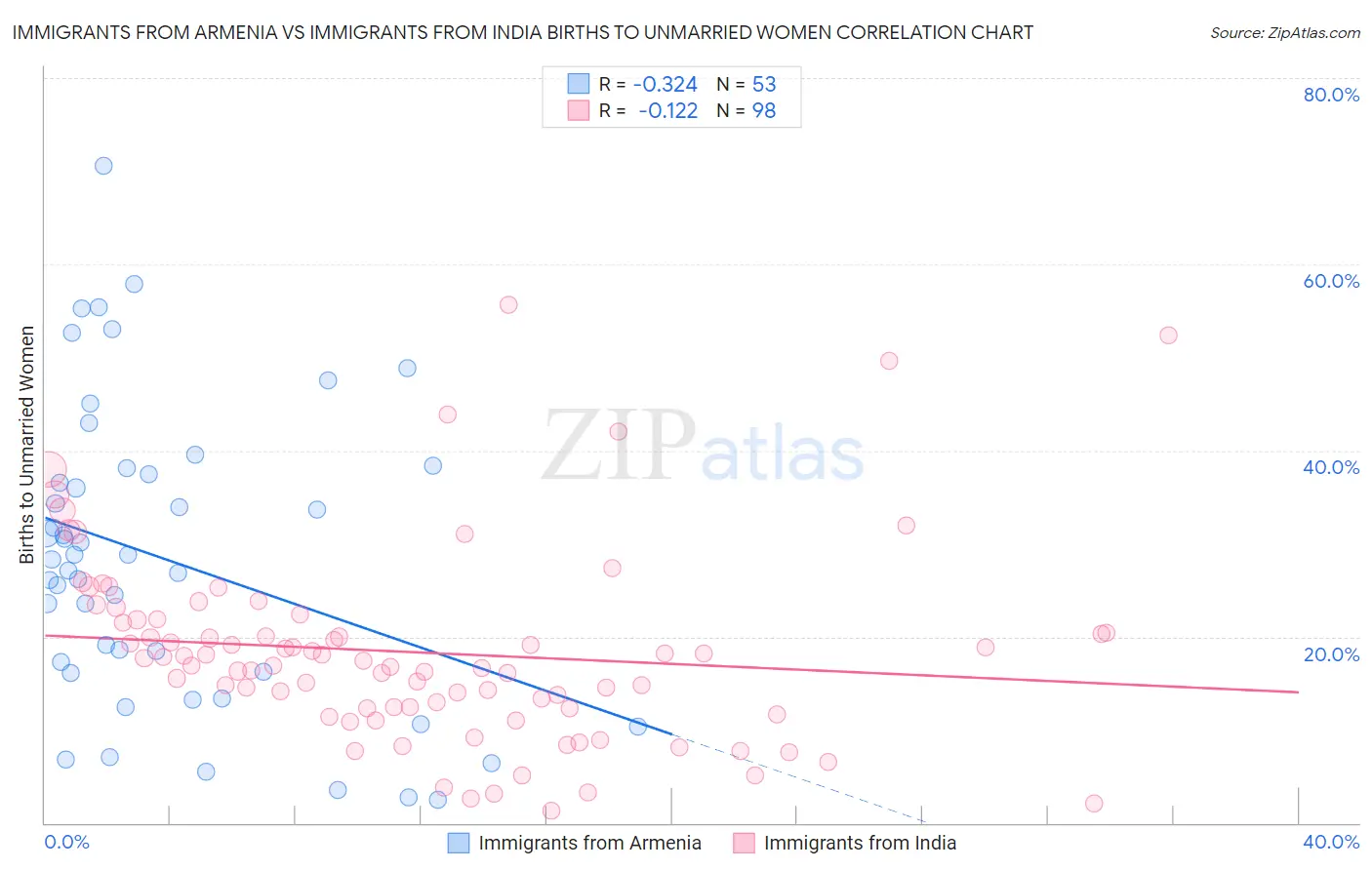 Immigrants from Armenia vs Immigrants from India Births to Unmarried Women