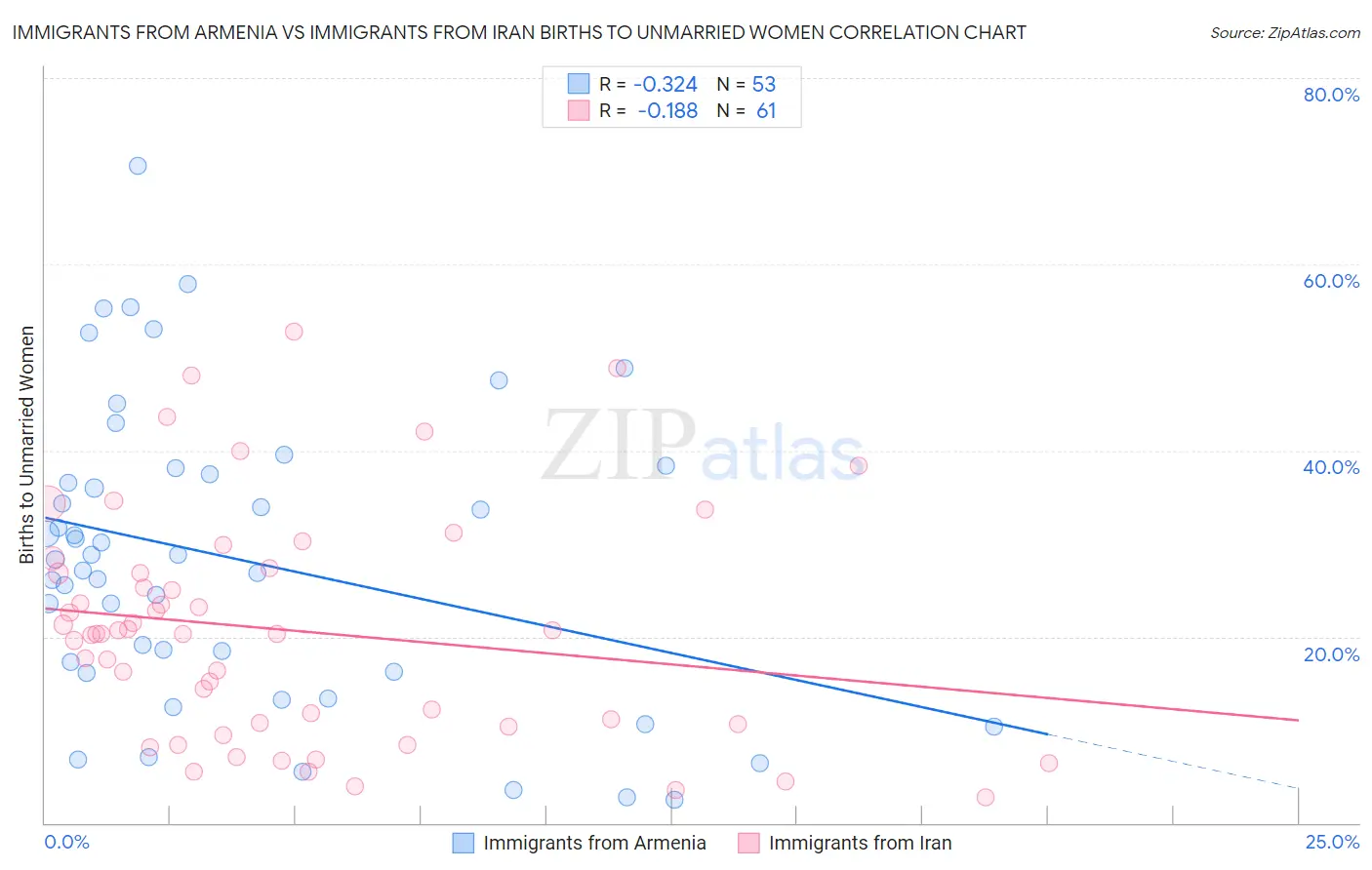 Immigrants from Armenia vs Immigrants from Iran Births to Unmarried Women