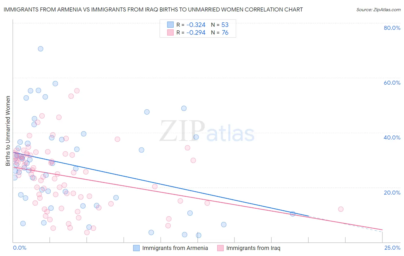 Immigrants from Armenia vs Immigrants from Iraq Births to Unmarried Women