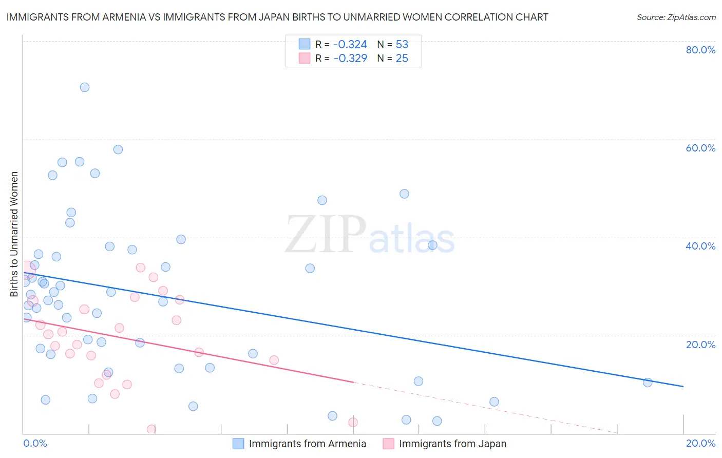 Immigrants from Armenia vs Immigrants from Japan Births to Unmarried Women