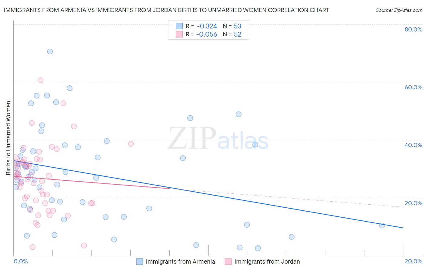 Immigrants from Armenia vs Immigrants from Jordan Births to Unmarried Women