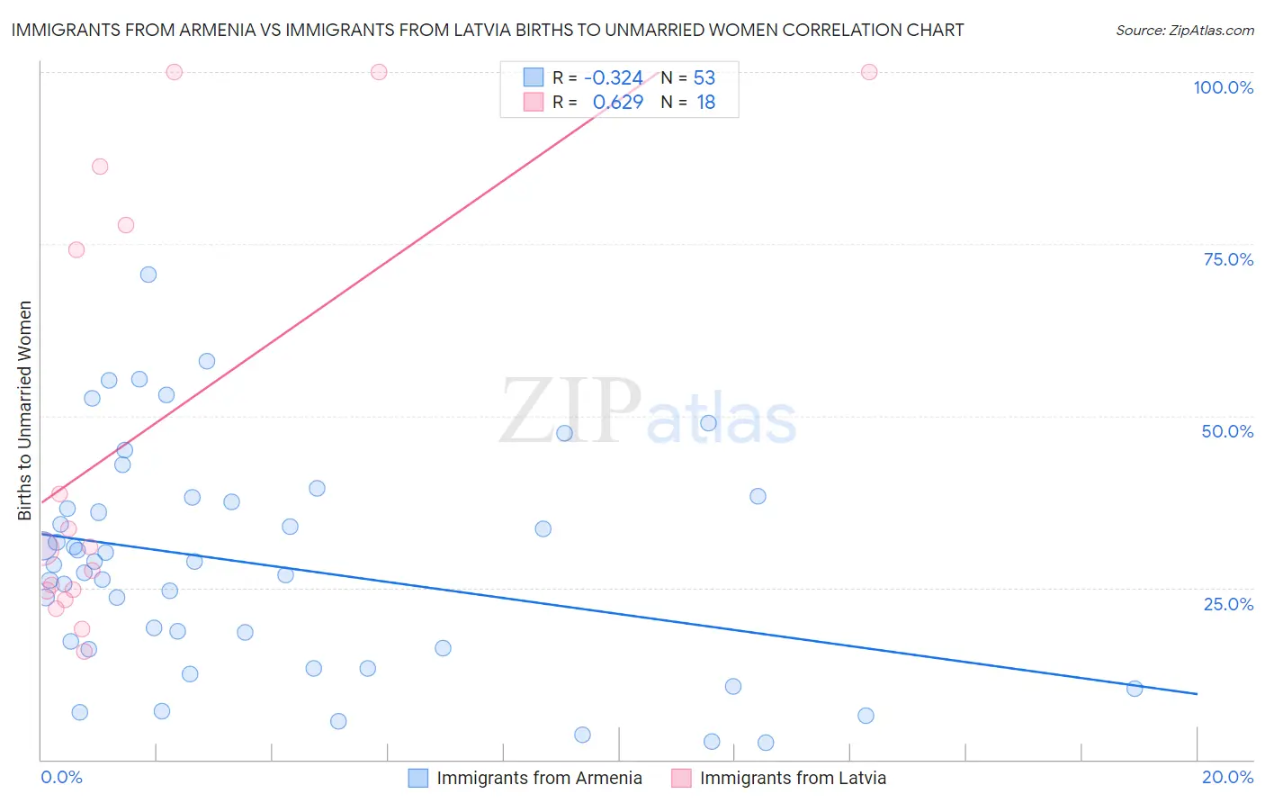 Immigrants from Armenia vs Immigrants from Latvia Births to Unmarried Women