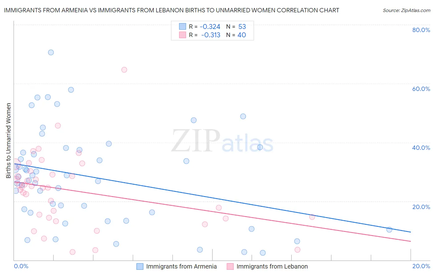 Immigrants from Armenia vs Immigrants from Lebanon Births to Unmarried Women