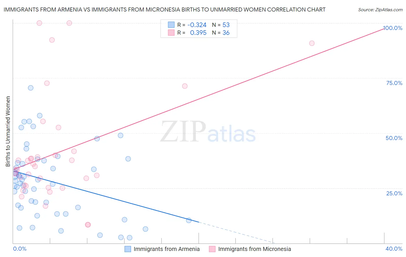 Immigrants from Armenia vs Immigrants from Micronesia Births to Unmarried Women