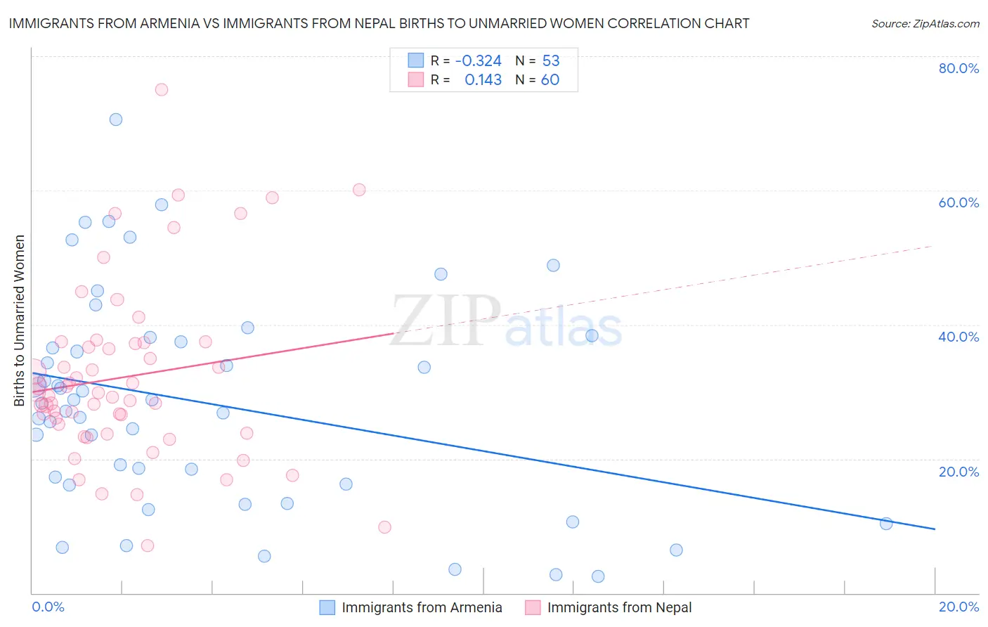 Immigrants from Armenia vs Immigrants from Nepal Births to Unmarried Women