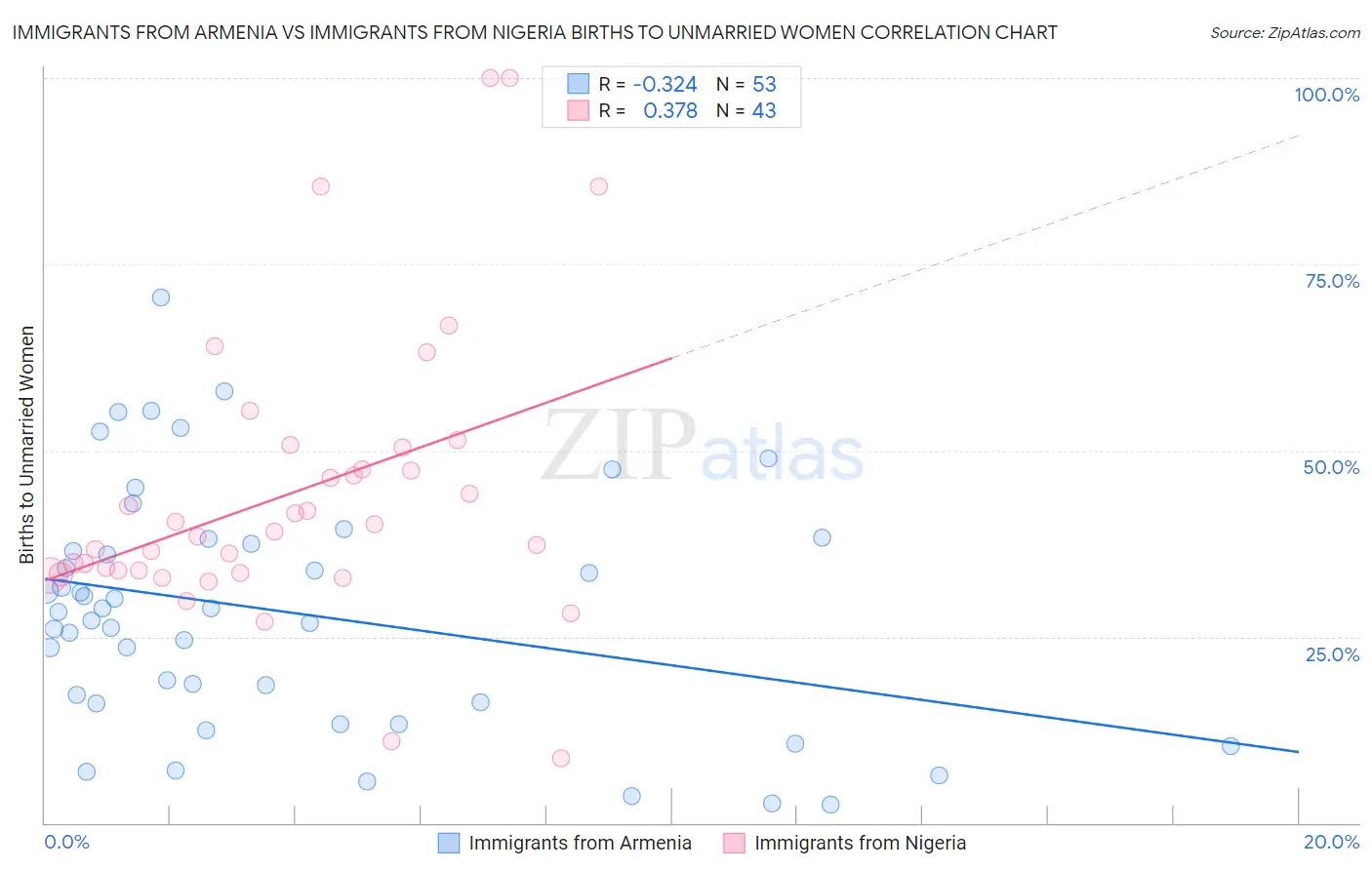 Immigrants from Armenia vs Immigrants from Nigeria Births to Unmarried Women