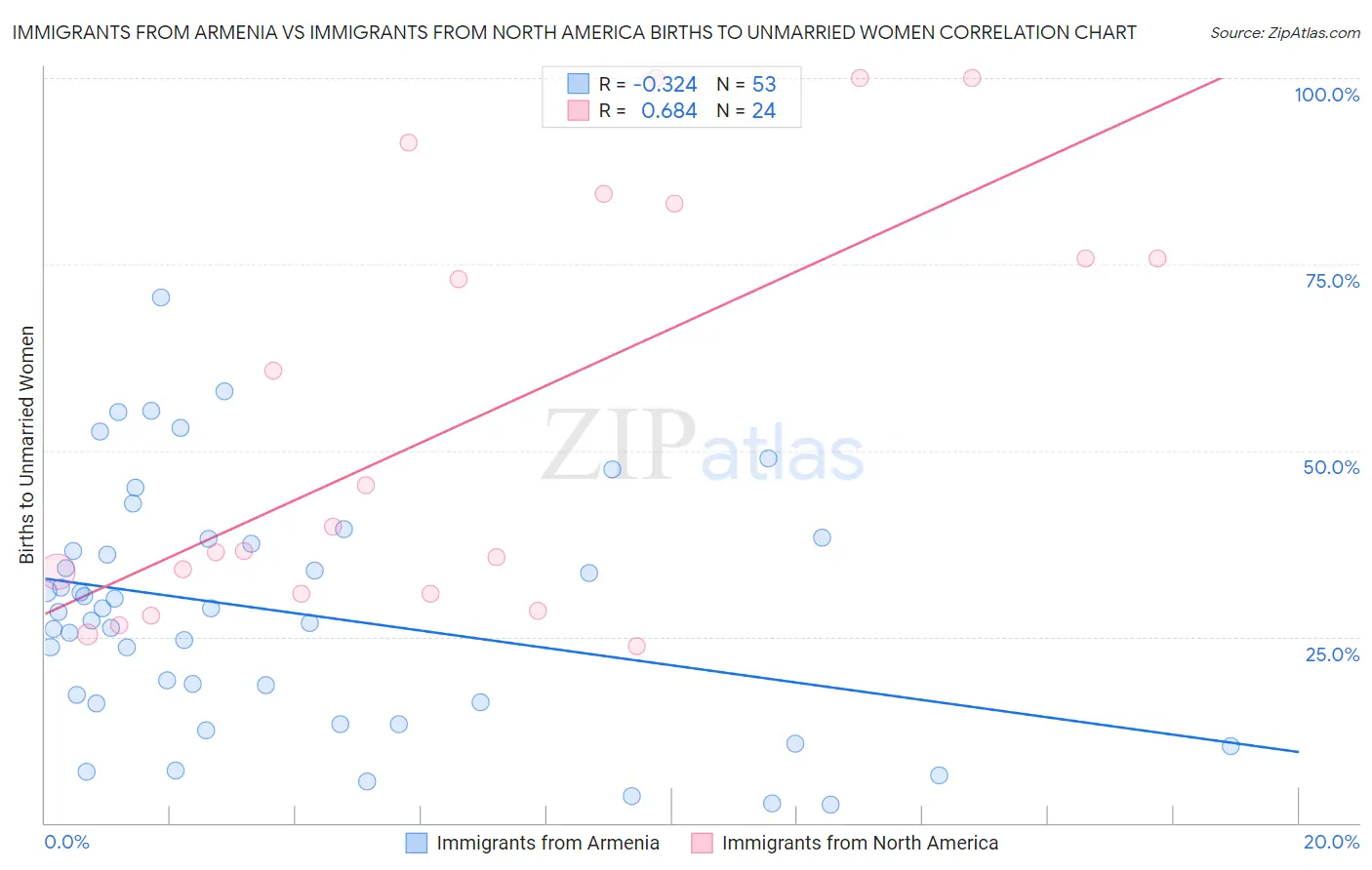 Immigrants from Armenia vs Immigrants from North America Births to Unmarried Women