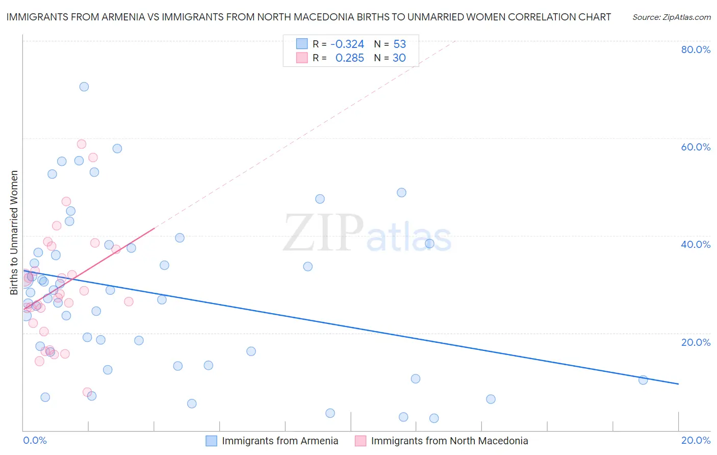 Immigrants from Armenia vs Immigrants from North Macedonia Births to Unmarried Women