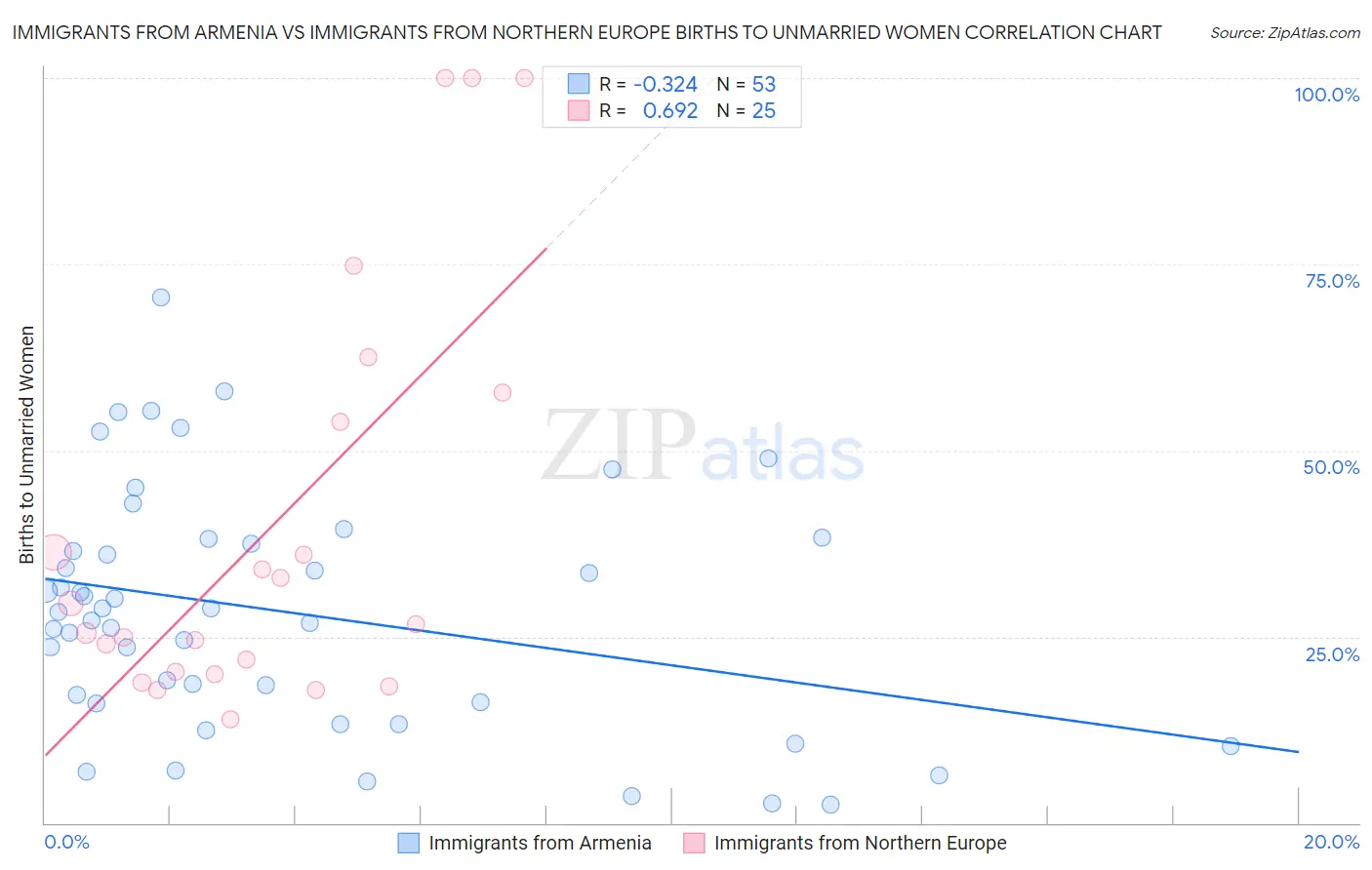 Immigrants from Armenia vs Immigrants from Northern Europe Births to Unmarried Women