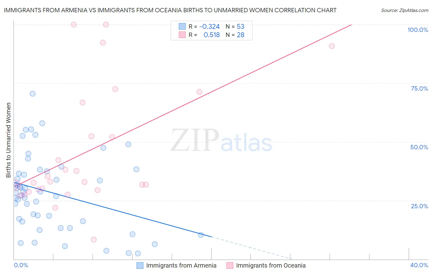 Immigrants from Armenia vs Immigrants from Oceania Births to Unmarried Women
