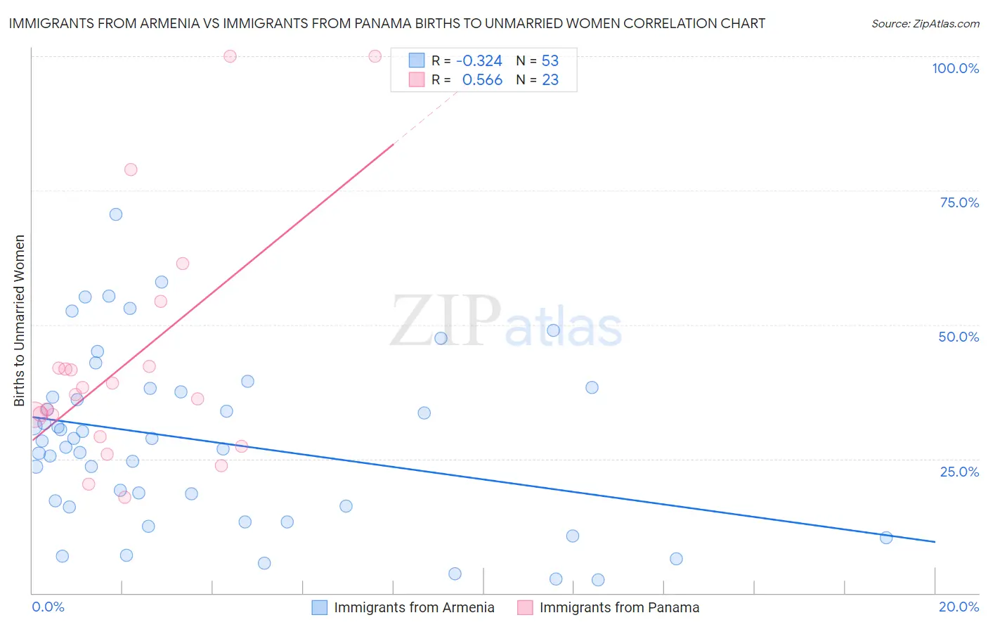 Immigrants from Armenia vs Immigrants from Panama Births to Unmarried Women