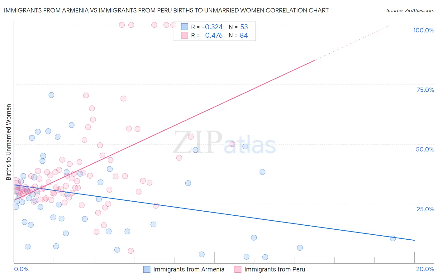 Immigrants from Armenia vs Immigrants from Peru Births to Unmarried Women