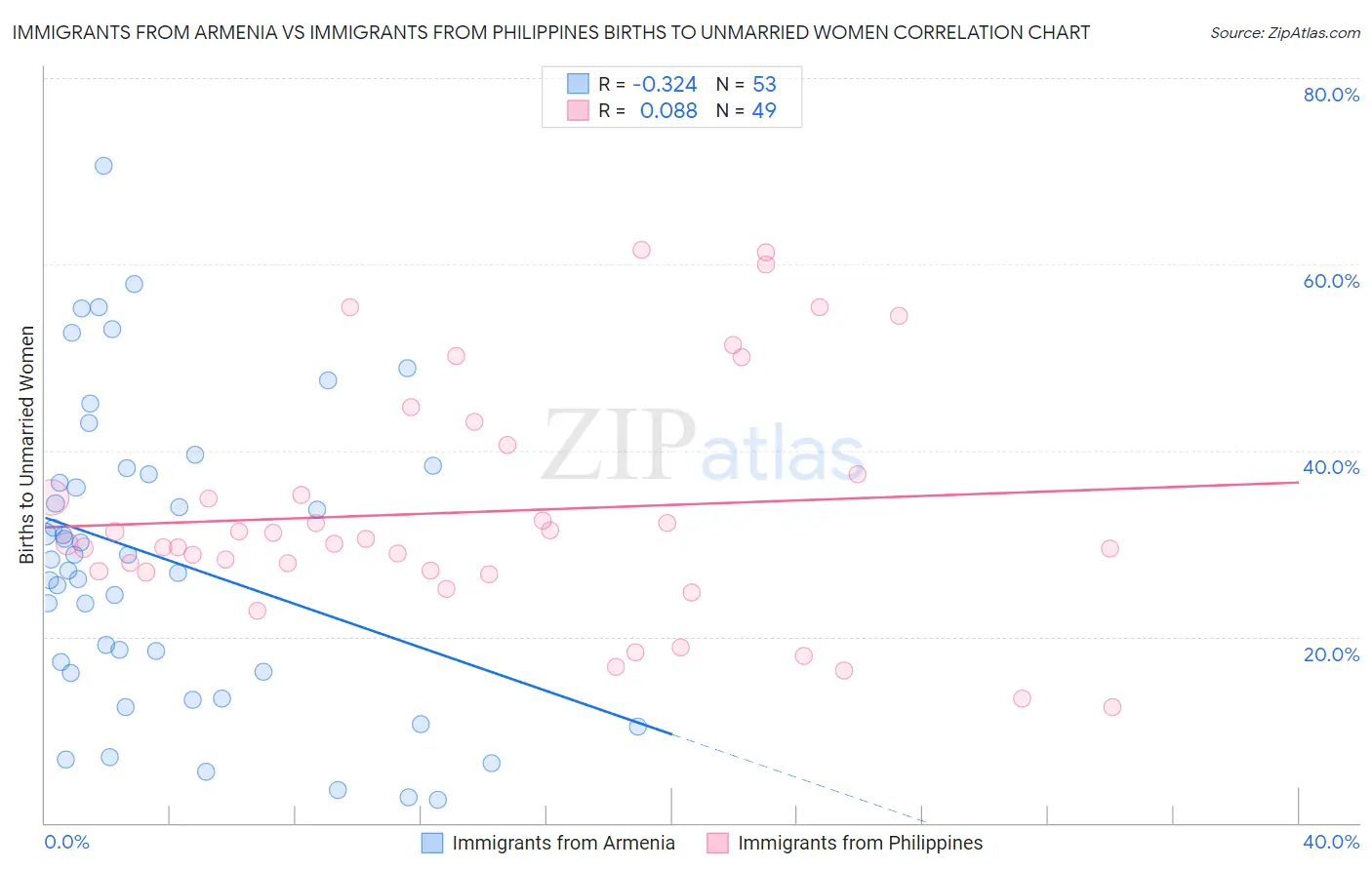 Immigrants from Armenia vs Immigrants from Philippines Births to Unmarried Women