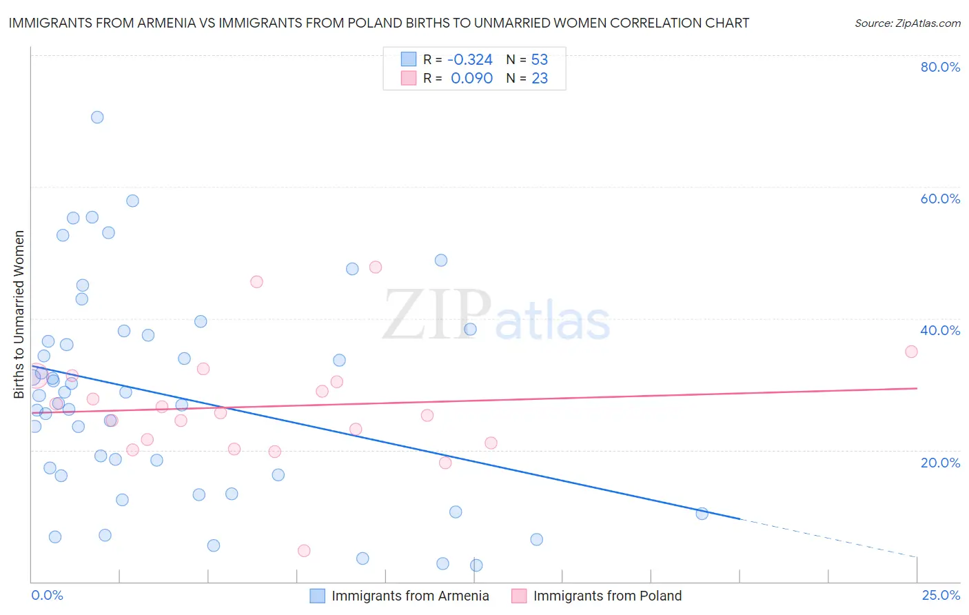 Immigrants from Armenia vs Immigrants from Poland Births to Unmarried Women