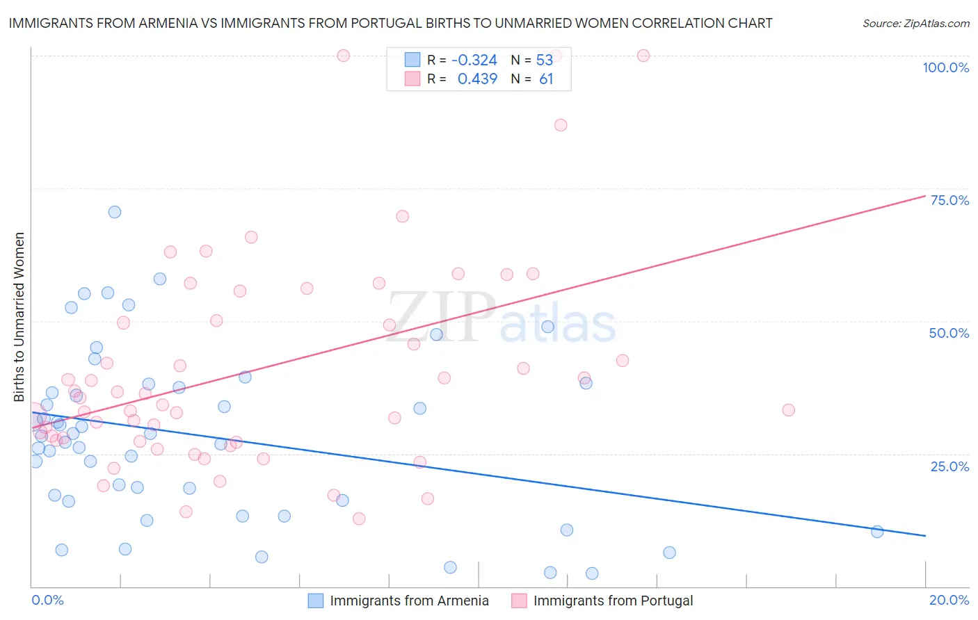 Immigrants from Armenia vs Immigrants from Portugal Births to Unmarried Women