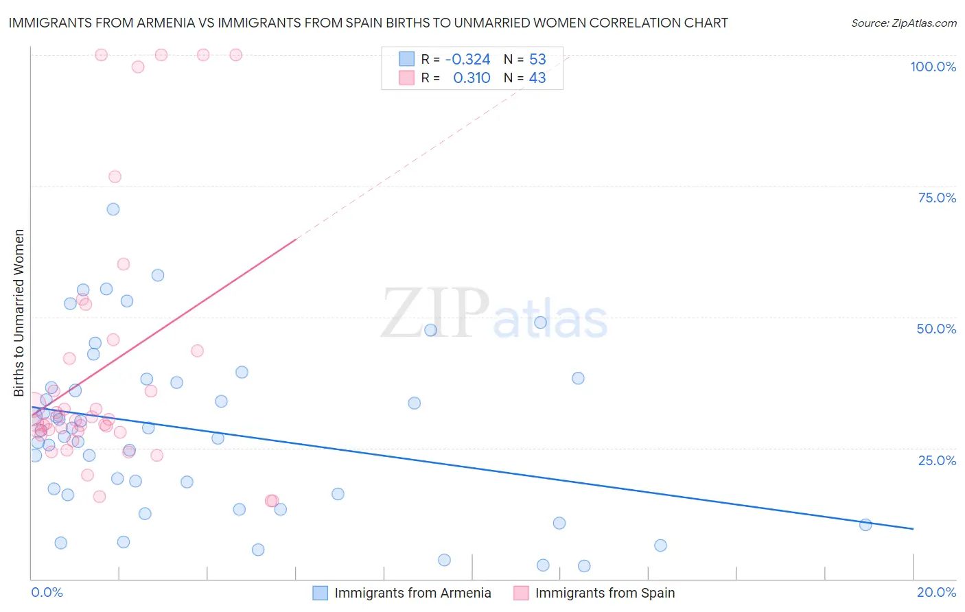 Immigrants from Armenia vs Immigrants from Spain Births to Unmarried Women