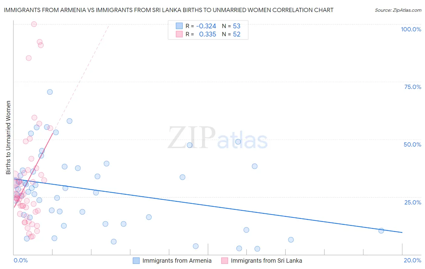 Immigrants from Armenia vs Immigrants from Sri Lanka Births to Unmarried Women