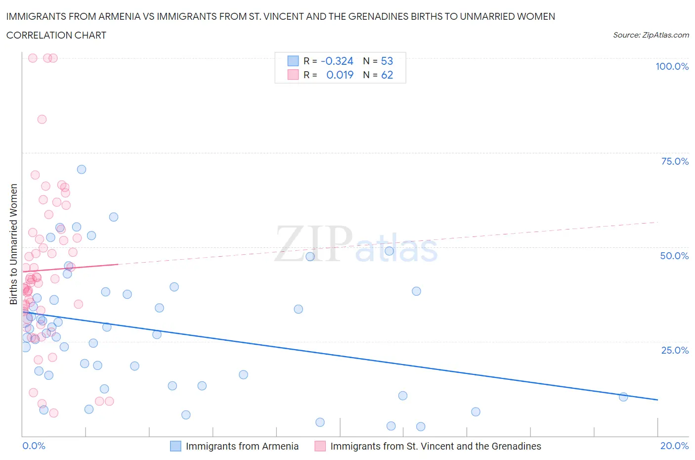 Immigrants from Armenia vs Immigrants from St. Vincent and the Grenadines Births to Unmarried Women