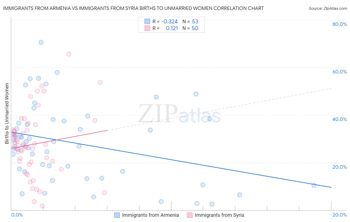 Immigrants from Armenia vs Immigrants from Syria Births to Unmarried Women